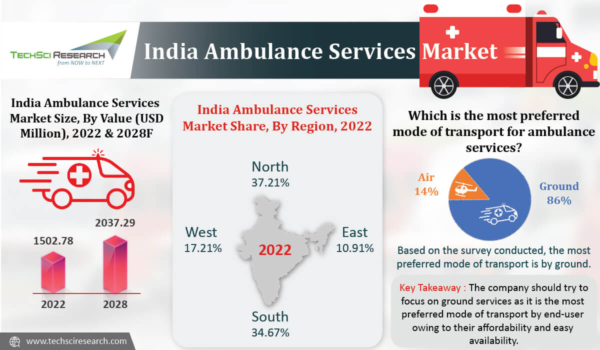 India Ambulance Services Market